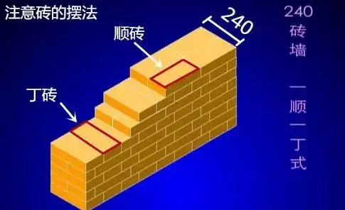 1,砌砖时,上下砖之间一定要是错缝砌.