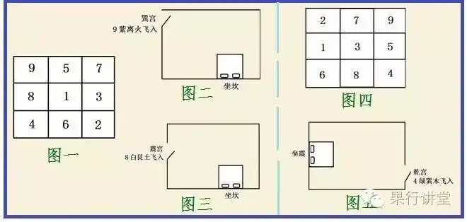 "阳宅风水"讲要:卧室的床位如何安排更好·九星安床法