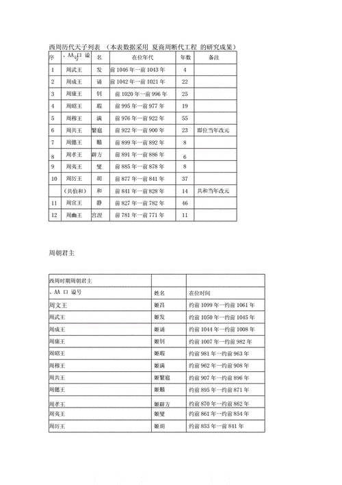周朝历代君王表docx3页