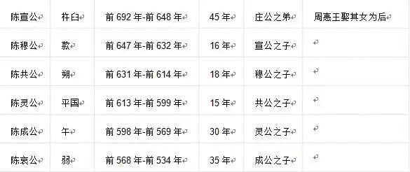陈姓起源及陈国的演变