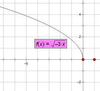 根号下(-3x)的图像?