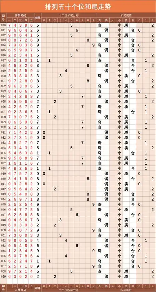 排列五【059】期两数和值尾号分布走势图