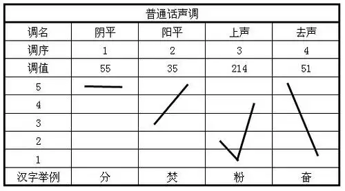 牛肉丸粿条潮州话声调教程