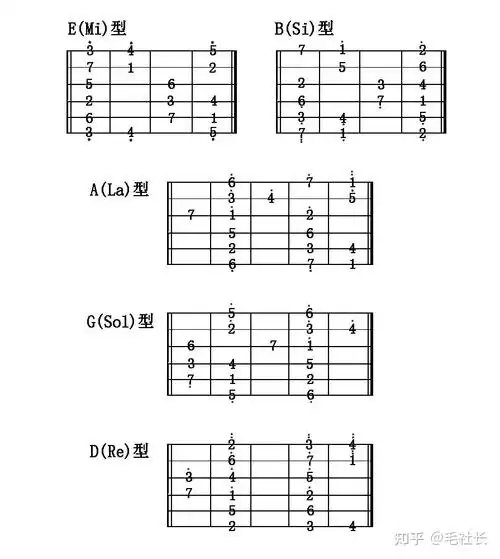 吉他干货吉他常用五种音阶图汇总