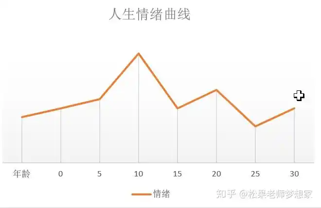 你可以用一些工具比如"人生情绪曲线",画出从出生到现在,你情绪的波动