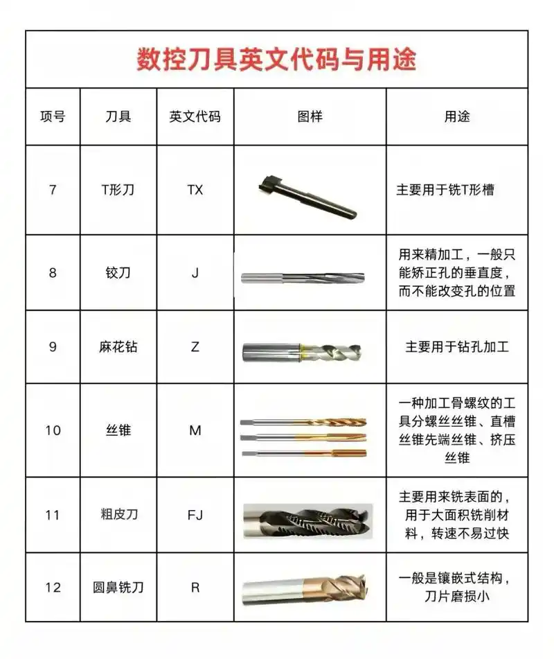 数控刀具英文代码以及用途#数控刀具刀柄 #数控车床加工