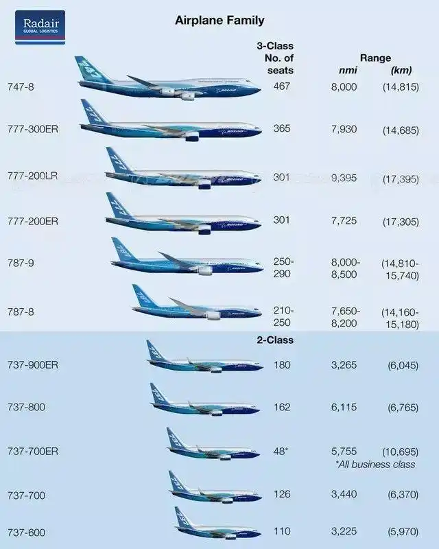 国际空运知识常用飞机机型及载重