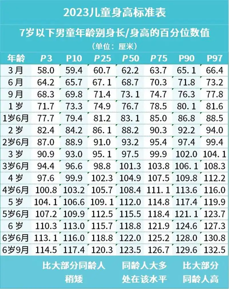 的小孩普遍比以前更高了,这次6岁9月龄的儿童,对照之前旧版身高标准