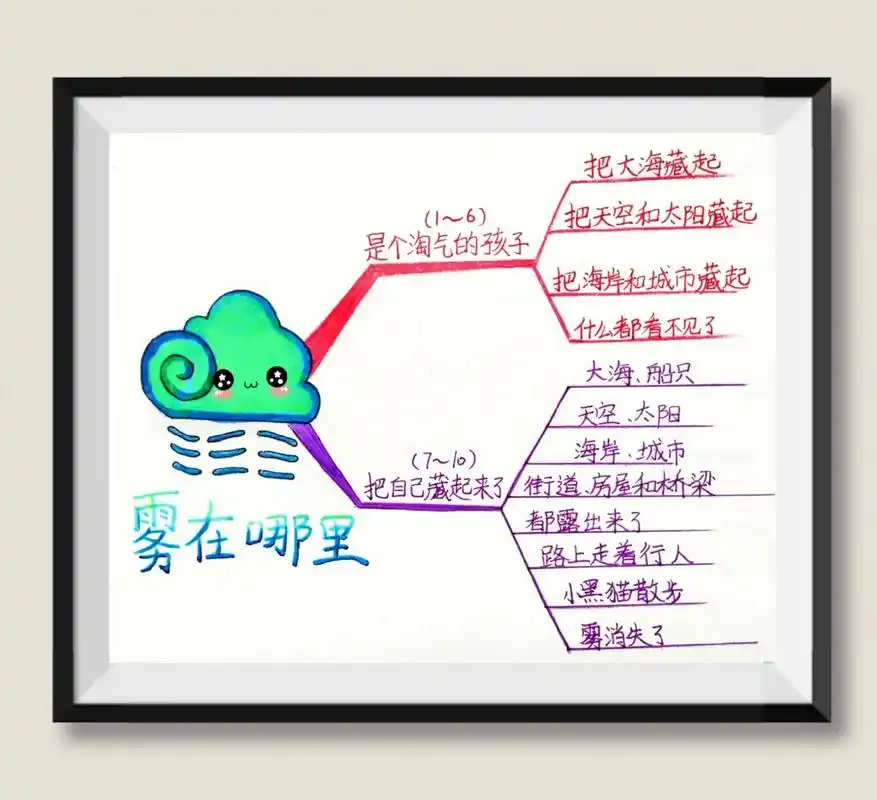二年级语文上册, 第20课《雾在哪里》, 彩色板书 思维导图 - 抖音