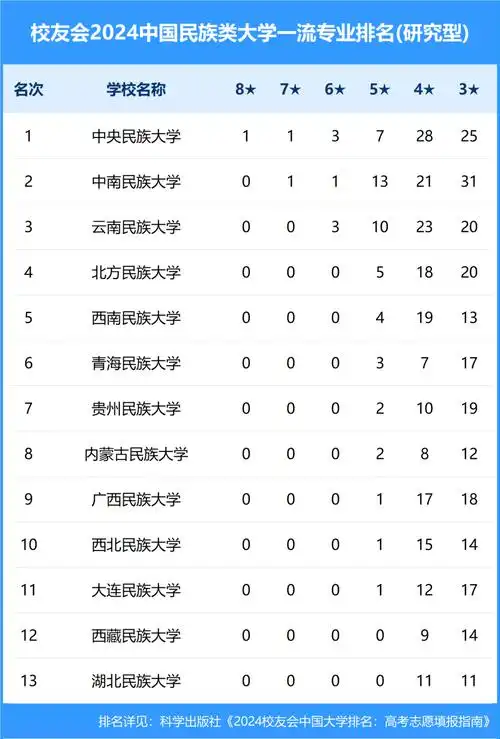 2024中国民族类大学一流专业排名,中央民族大学,呼和浩特民族学院第一