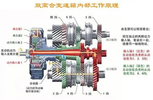 三分钟看懂变速箱,教你如何选择适合自己的变速箱!