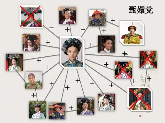 甄嬛传人物关系图ppt