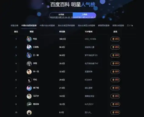 明星人气榜2021投票明星人气榜第一名