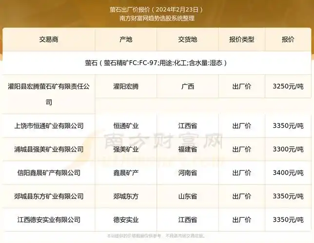 萤石近期出厂价报价走势以上价格数据仅供参考.