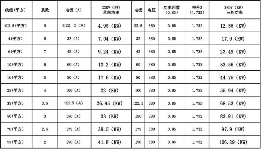 常用 线径,功率,对照表