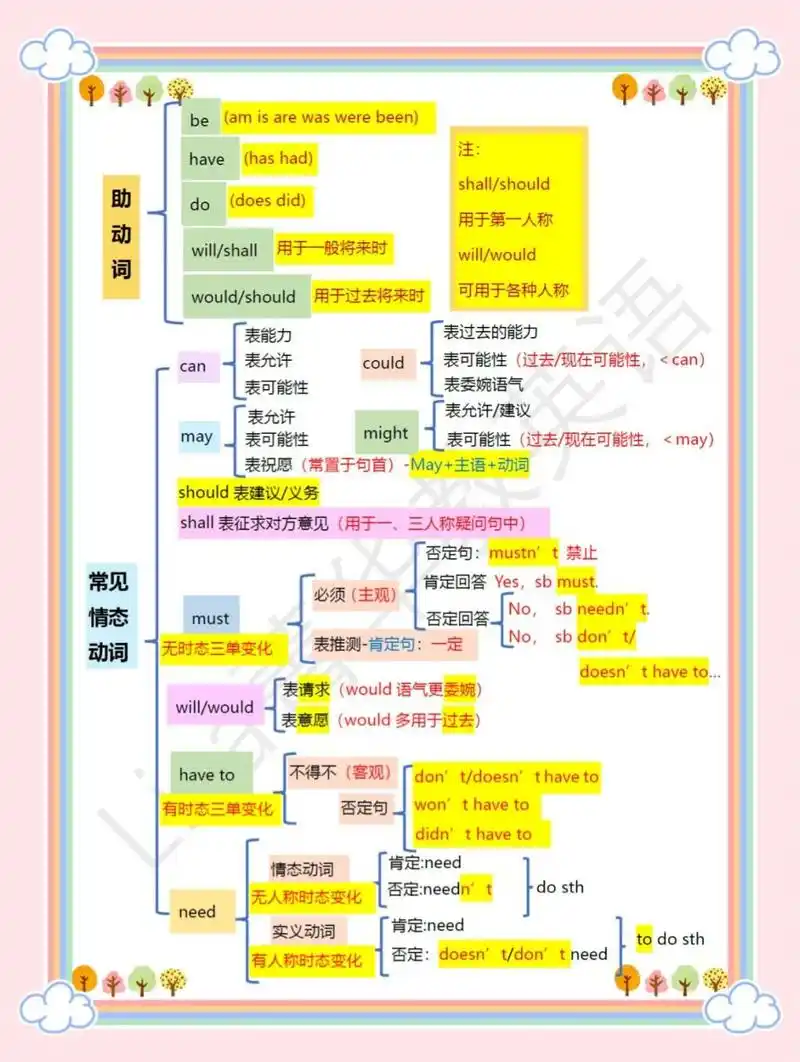英语语法词法思维导图笔记～助动词情态动词 内容包括:助动词种类