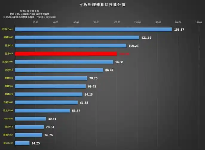 持续更新 2022年平板处理器排行榜(安卓soc性能排名)(平板电脑cpu天梯