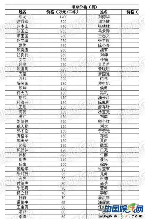 成龙等于28个谢雨欣 明星代言身价一览表曝光