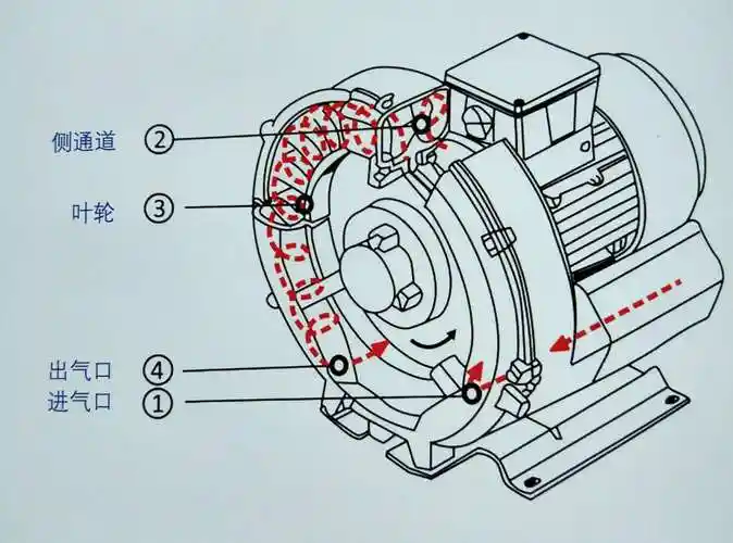 利昶牌工业风机工作原理