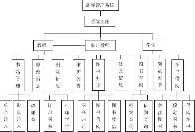 信息管理与信息系统 功能模块图
