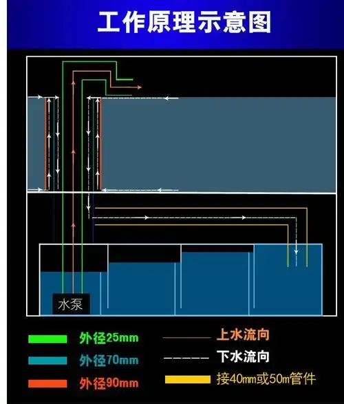 亚克力三重溢流管套装溢流套件鱼缸配件水族箱配件鱼缸上下水包邮_双