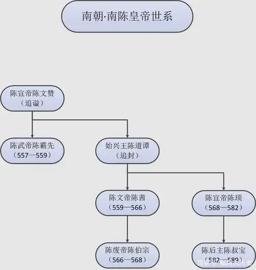 九张图理清南北朝皇帝的世系