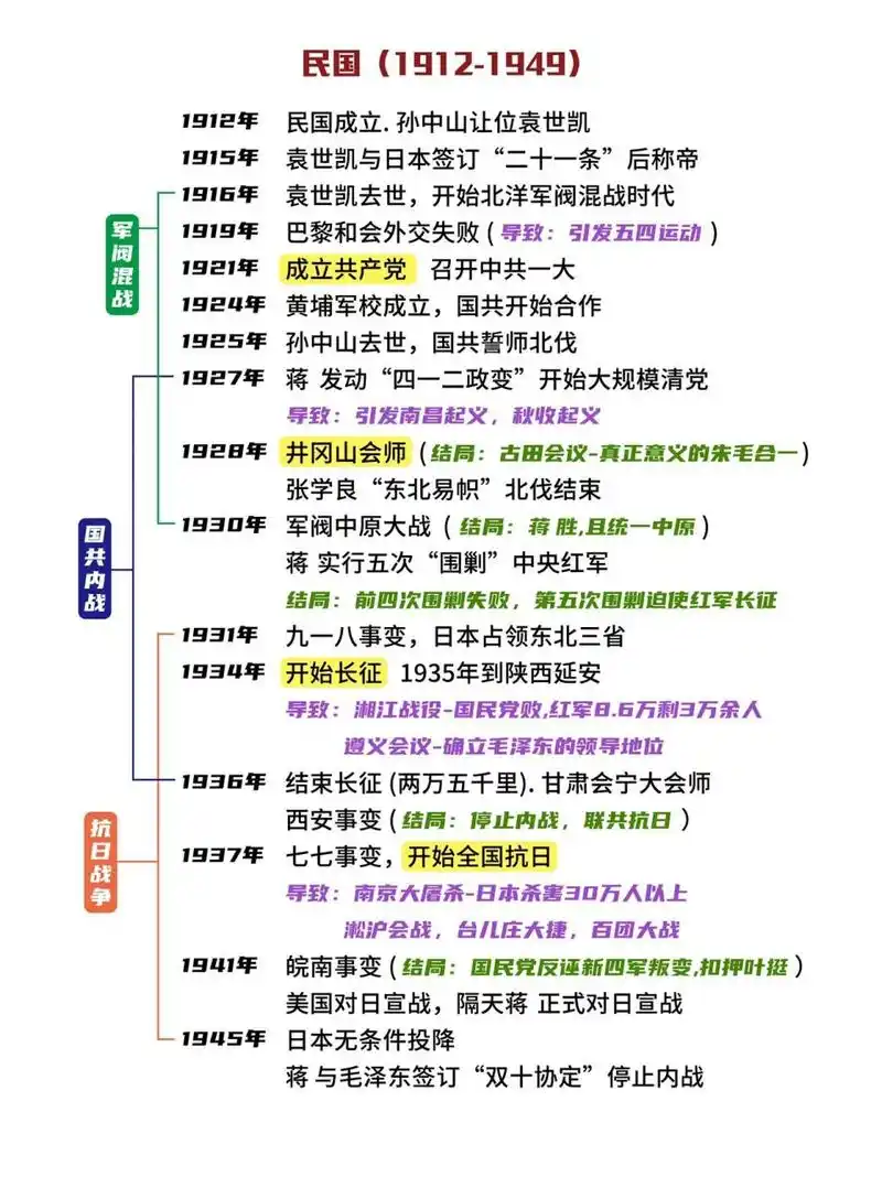 中国近代史主要事件时间轴 清末至近代的简要