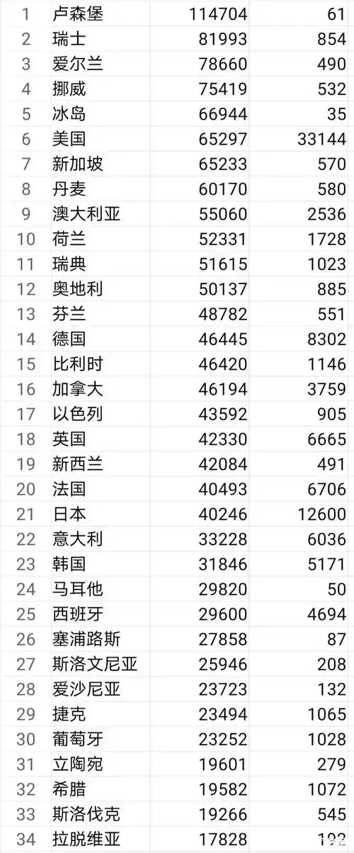 全球34个发达国家的人均gdp排名:卢森堡以114704美元处于第一,美国仅