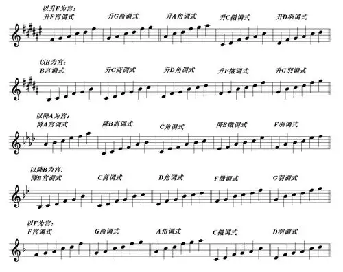 写出:升f,b,降a,降b,f,为宫音的五种调式音阶,并写明调式名称及调号.