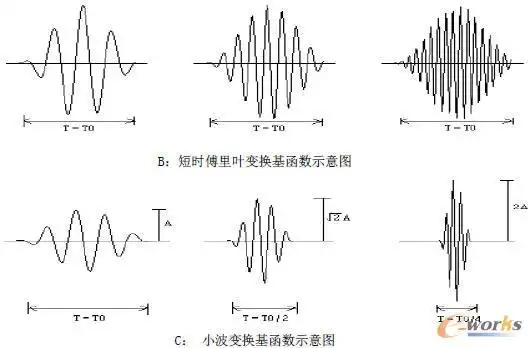 小波与小波变换