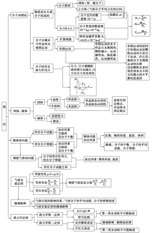 2014届高考物理二轮复习必记热点知识:倒数第8天 选修3-3 热学答案