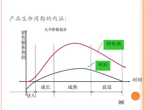 产品生命周期的内涵: 销 售 额 和 利 润 几个阶段划分 销售额 利润