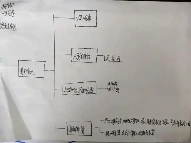 一4班第5单元认识人民币优秀思维导图展