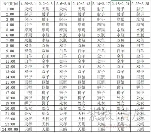 上升星座查询对照表