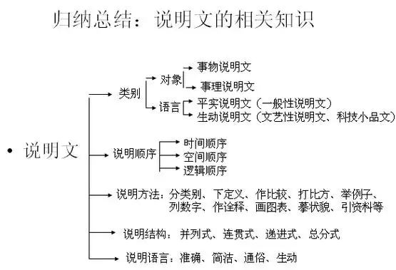 说明文常识