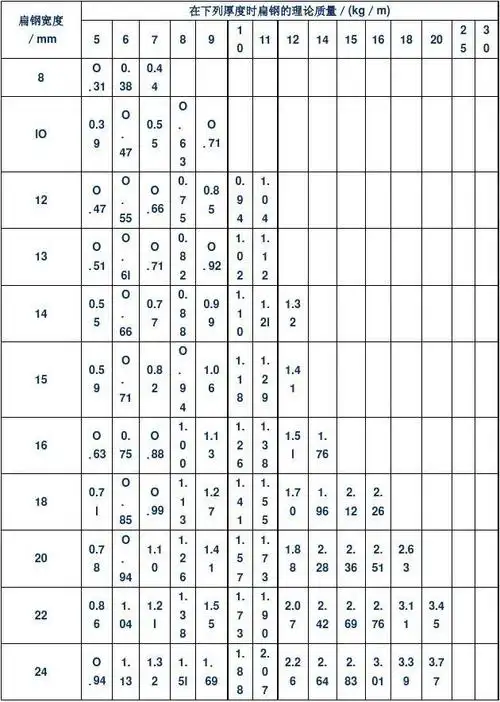 (1)尺寸规格. 扁钢的尺寸规格