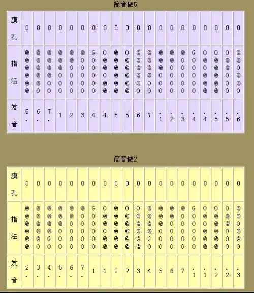 吹笛子是不是要学 低中高 音的指法,如果是,那又怎么按呢?