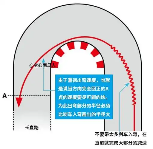 实践2.1:不同弯角下最佳赛车线的分析