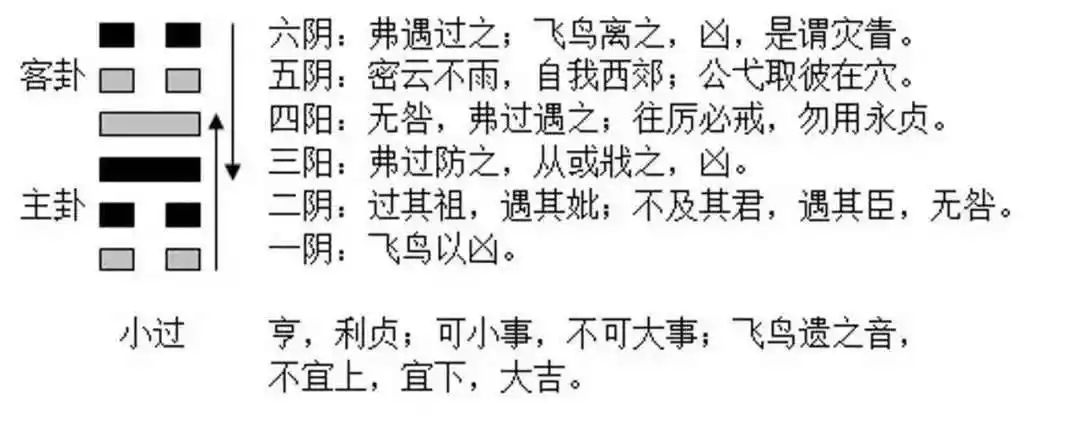 西南福神方位:西南财神方位:正东幸运数字:4,1【今日小过卦】今日卦象