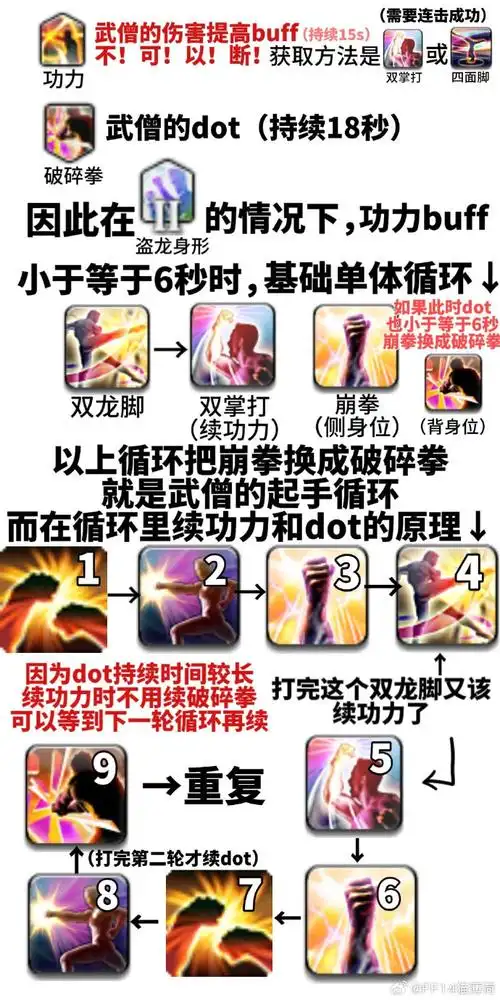 游戏大赏##仪式感##ff14#  想成为武僧大神?这里有份武僧入门指 !!