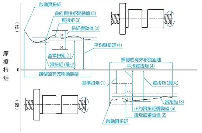 螺母旋转型tbi滚珠丝杆rfsy323218