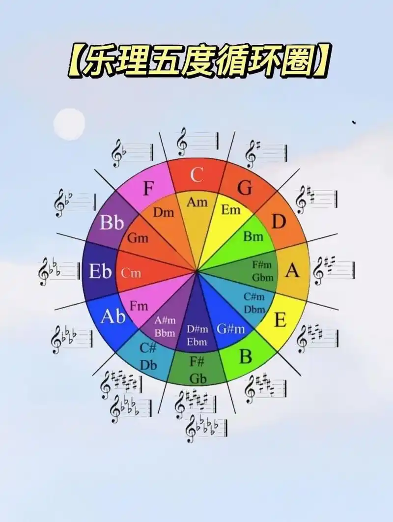 【钢琴乐理】一分钟看懂乐理五度循环圈 纯五度关系 十二个调循环