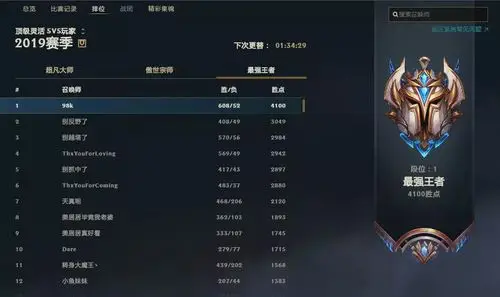 这里4000分的截图来自艾欧尼亚,黑色玫瑰等大区则是能冲到3000分以上.