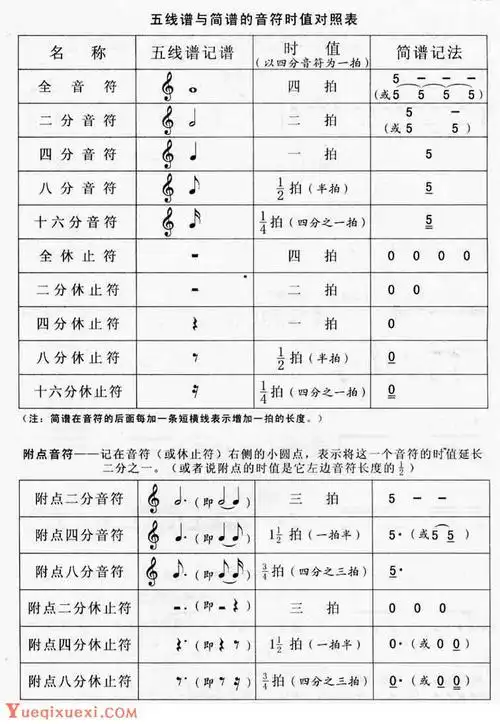 五线谱基本音符一览表 五线谱中音的长短知识 - 乐器教程网