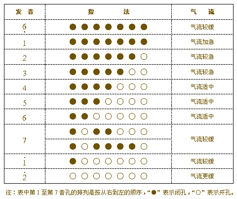 指法表 (二) - 老兵乐器行 - 老兵乐器行-主营中高档葫芦丝,巴乌,陶笛