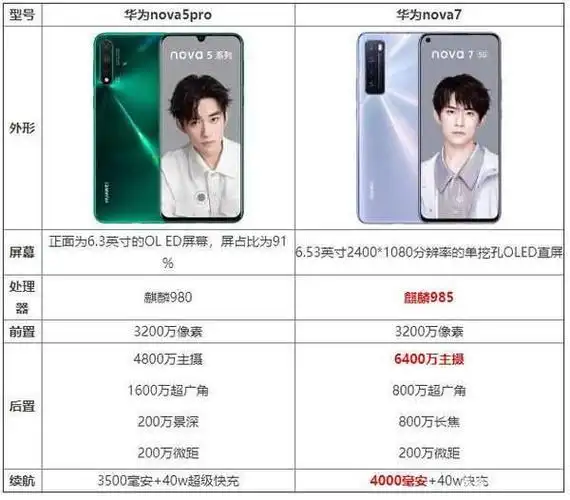华为nova5pro和nova7哪个好?参数配置对比