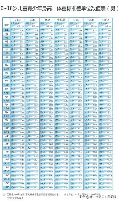 评价儿童生长发育一方面要根据中国儿童身高量表进行比对,了解目前