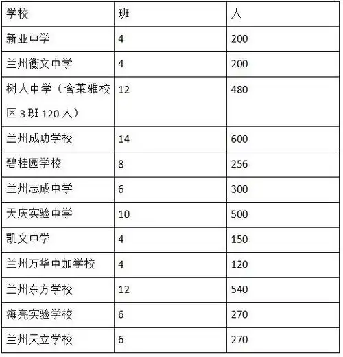 2021年城市四区民办中学初中招生计划事业学校初中招生计划2021年城市