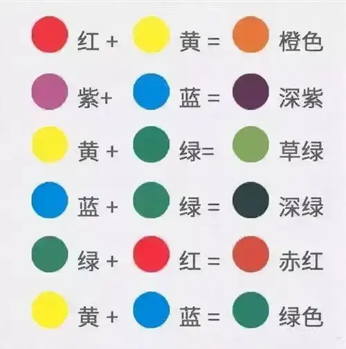 三原色又称"二次色",是由三原色按1: 1的比例混合而成的颜色,由两种