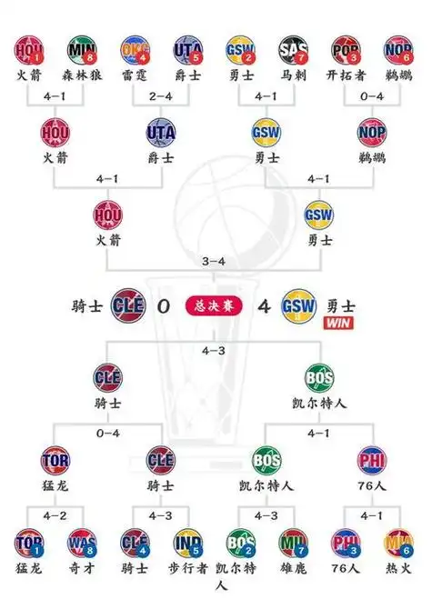 nba1516季后赛对阵图